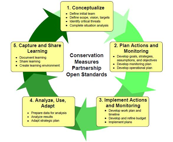 EcoSys Action (Hong Kong) we launched the planning meetings into the community level using a system called Conservation Measures Partnership and a program called Miradi (Figure 16).