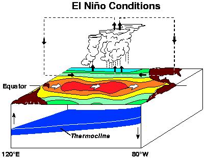 10-m Zonal Wind: <4 El Niños>, <5 La Niñas>, and Mean in March 2000 June 2011 Atlantic Pacific Indian El Niño Theme Page: images Pacific: Ø 150 E-150 W: westward (easterly) wind in