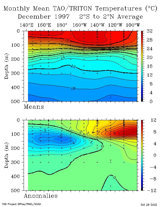 Interaction of thermocline depth, SST and winds Satellite altimeters