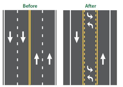 What is a Road Diet? In general, it involves the removal of a through travel lane and dedicates the space for another use (shoulder, turn lane, bike lane, etc.