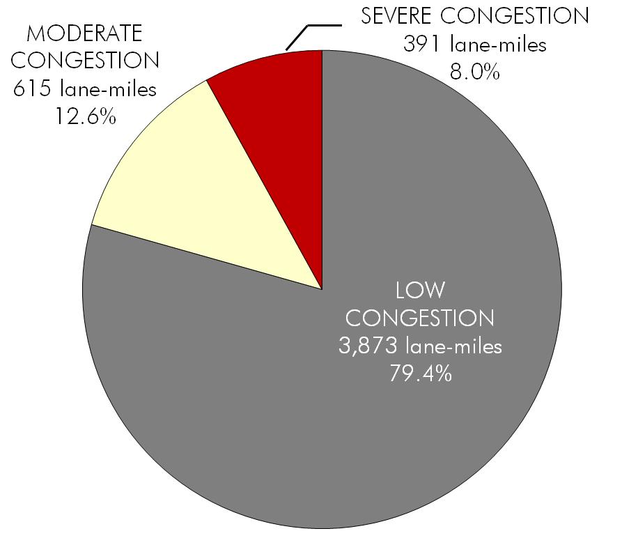 CONGESTION LEVELS IN HAMPTON ROADS Existing (2013) Congestion Levels by Lane-Mile for the CMP Roadway Network AM Peak Period PM Peak Period Source: HRTPO analysis of INRIX