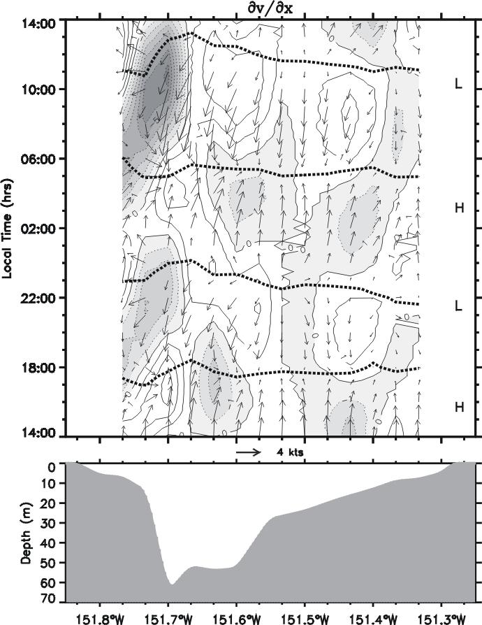 Figure 16. (Top) Time-longitude plot of along-channel surface current shear ( v/ x). Contour interval is 1 x 10-4 s -1.