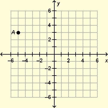 Name Date Class 6.NS.8 SELECTED RESPONSE Select the correct answer.. On a coordinate plane, point A is located at ( 5, ).