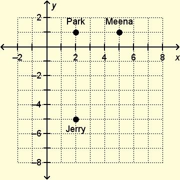 Jerry and Meena are riding their bicycles through the city to meet at the park, as shown on the coordinate plane.