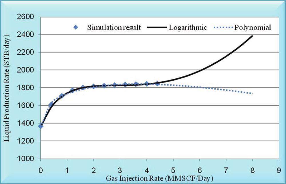 Table 2. Operatng Ponts of the Gas Lfted Wells under Varous Gas Injecton Rates gnj, (MMSCF/D) o, (STB/D) o,2 (STB/D) o,3 (STB/D) o,4 (STB/D) o, (STB/D) 0 36.346 838.66 946.92 880.89 884.4 0.40 609.