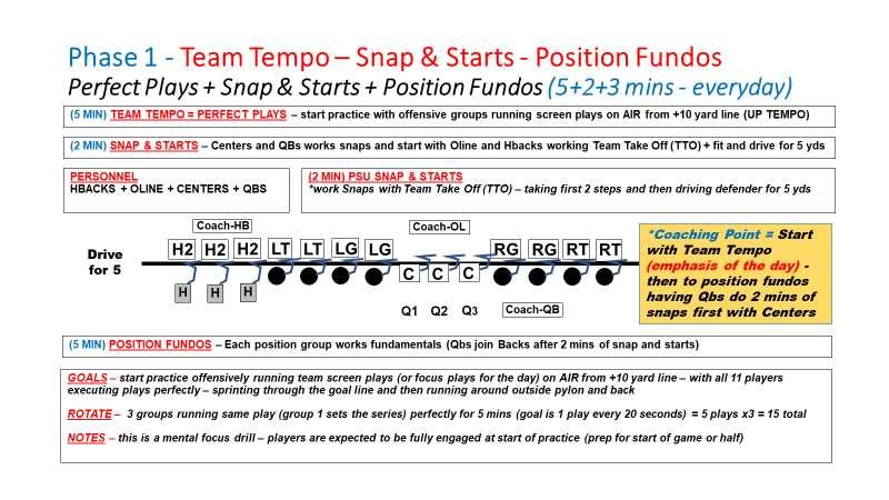 We like to then slowly install our short pistol tempo by using the core RPO concepts we like best (split zone, power, sweep).
