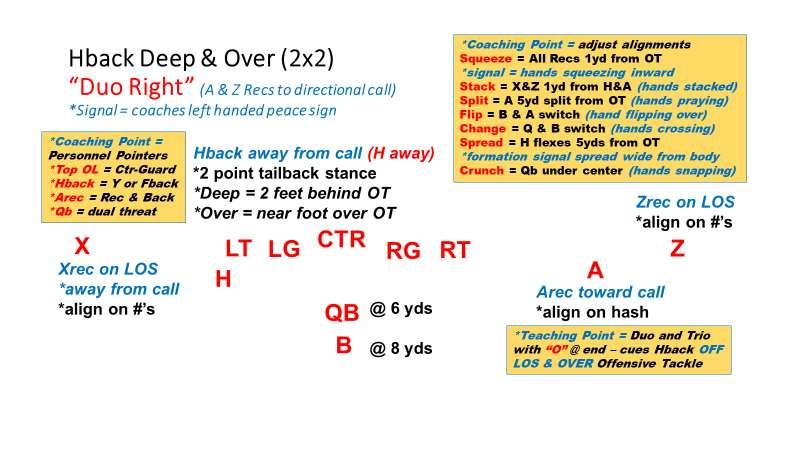 WHAT WHY - HOW WHAT: We start by using only 1 back spread and having the (B)back align in a pistol set, two yards behind the QB @ 8 yards depth.