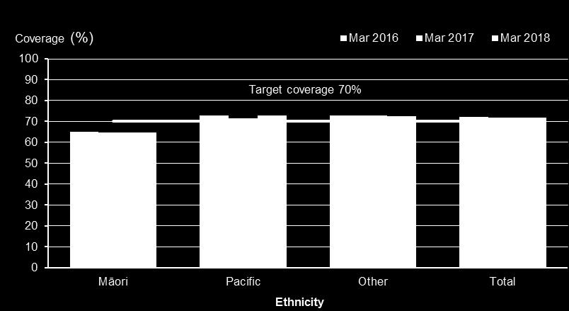 All coverage trends by ethnicity Figure 2: BSA coverage (%) of women aged 50 69 years in the two years ending 31 March 2018 by ethnicity, Total Coverage Table 2: BSA number of screens in women aged