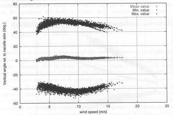 placed at a certain distance from the nacelle. Fig 3.5. Horizontal nacelle wind speed as a function of met mast wind speed In Figure 3.