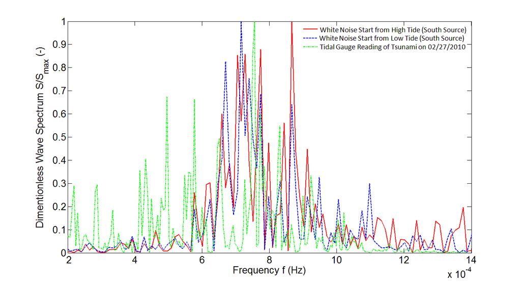 8 COASTAL ENGINEERING 2014 Figure 7 shows the spectral result of white-noise analysis on Crescent City harbour at tide gauge station, which is marked as the star in Figure 3.