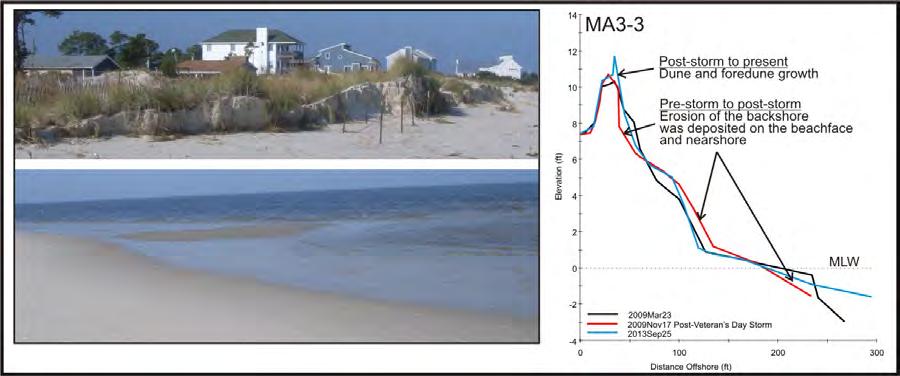 Figure. Dune scarping and nearshore flats along profile MA3- on 1 Nov 9 after the Veteran s Day Northeaster and a across-sectional profile (MA3-3) showing the changes to the beach and dune since 9.