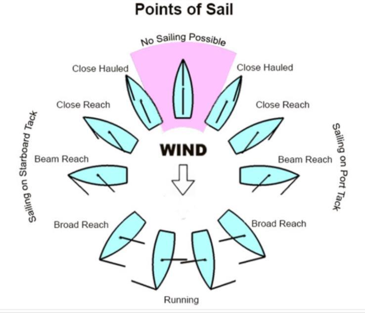 Like the Compass Rose gives meaning to a chart, the Points of Sail diagram provides a clear example of how to adjust sails in order to travel where you want to go relative to the wind.