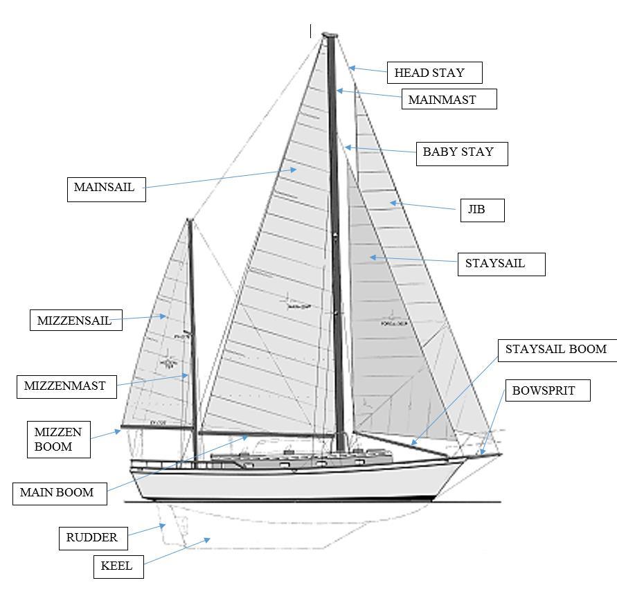 Sailing TERMs, warnings and safety Ketch rigging nomenclature KETCH - a sailboat that has two masts, with the forward mast, called the MAINMAST, being taller