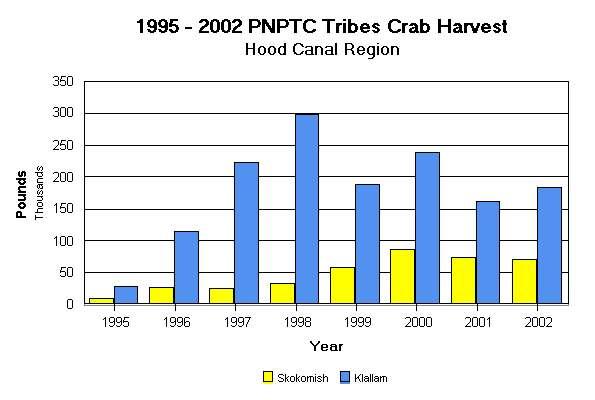 Crab Harvest