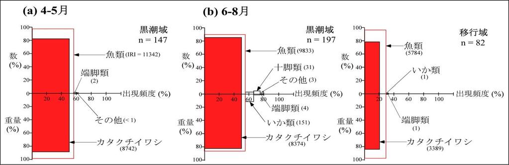 Prey Composition of Skipjack Tuna (24) (Watanabe et al.