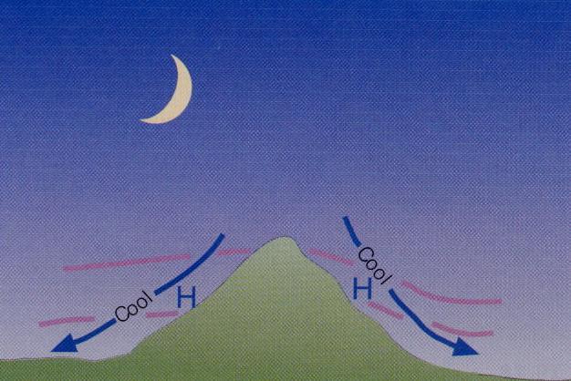 difference produces upslope (day) or downslope (night) flow Daily