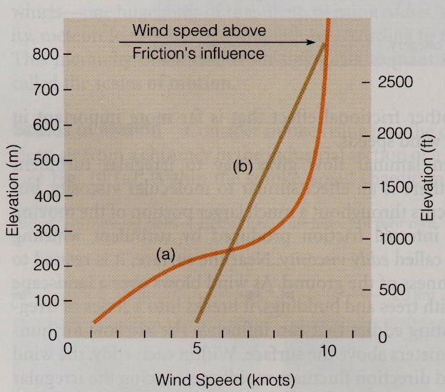 Surface Friction and Winds Air moving over the surface experiences frictional drag Rougher surfaces (forests, hills, buildings) exert more drag than smooth surfaces (bare ground, water) The layer of