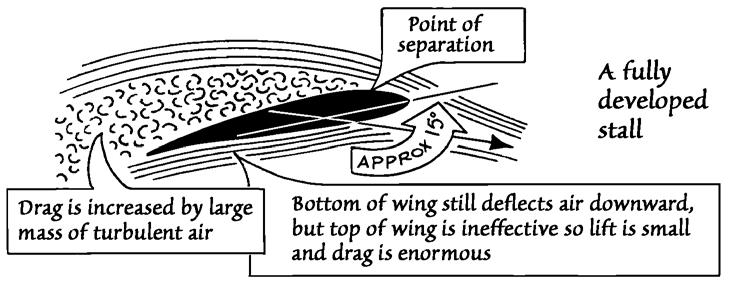 Chapter 3 the basic lessons Symptoms of the approach to a stall are: If the control stick is held further back than normal for any length of time, the glider will slow down and eventually it will