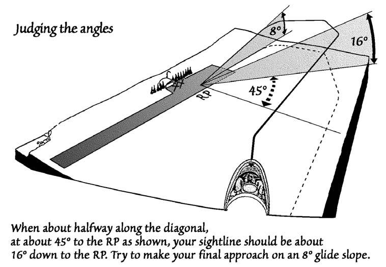 Chapter 3 the basic lessons to judge heights when in the circuit. Besides, we want to be looking for other gliders and towplanes that may also be approaching to land!