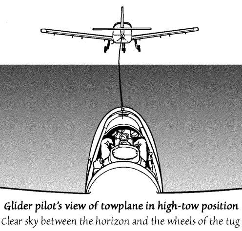Chapter 3 the basic lessons The position of the sight is determined when the towplane s wheels are 1 to 2m above the horizon (or imaginary horizon if you can t see it).