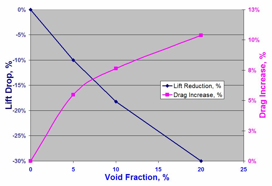 Figure 21. Void fraction distribution for a hydrofoil operating in a bubbly flow. Figure 22. Pressure coefficient vs. x curves on the surface of the hydrofoil for various void fractions.