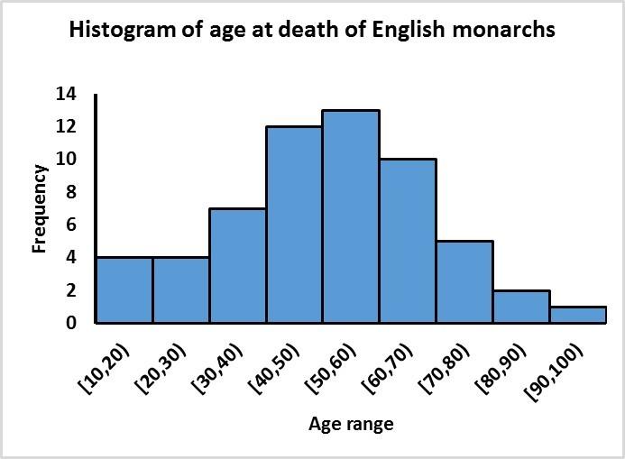 A histogram of the age at death of English monarchs