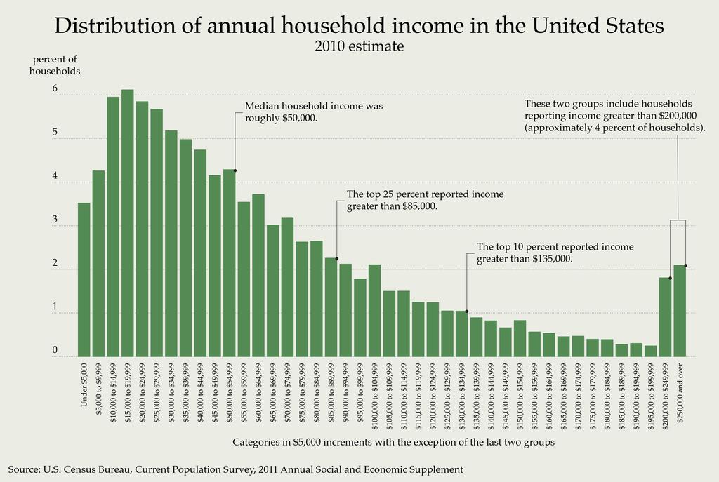 Example 1: Histogram of US Income Distribution Meshry
