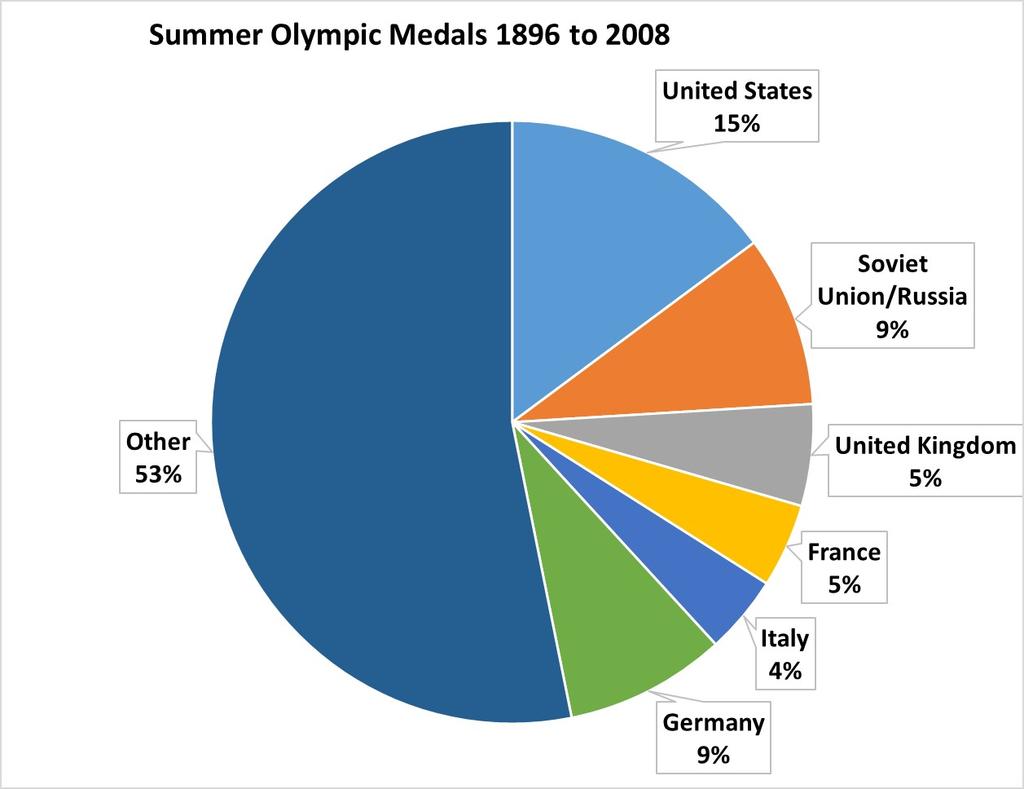 The Pie Chart: Olympic Medals 1896 to 2008 Meshry