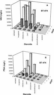 hk2 and PSA regulation by steroid hormones 265 Stimulation experiments for mrna determination Confluent BT-474 cells were stimulated with steroids at a final concentration of 10 7 M and then