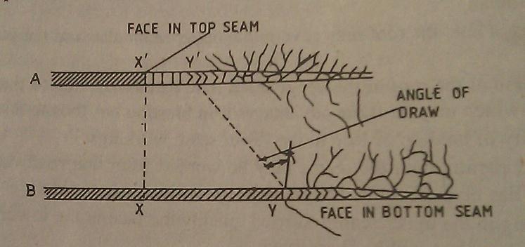 Figure 1 Angle of Draw and face lag between the two seams In certain situations the mining in upper seam may cause undesirable undermining in the lower