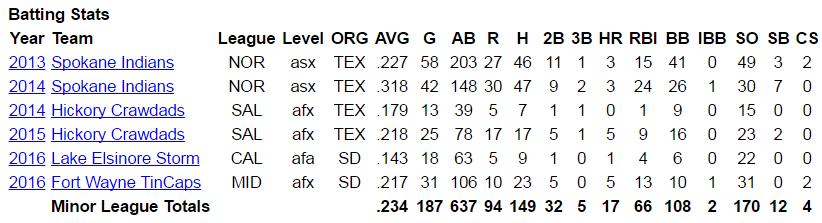 2017 TINCAPS INDIVIDUAL HITTING NOTES 3 - Boykin, Rod - OF 6-1, 190, R/R, 21, Montgomery, AL Last Game: 0-3, BB Last Series:1-2, R, BB Homestand:1-5, R, 2 BB Current Series: 0-3, BB vs.
