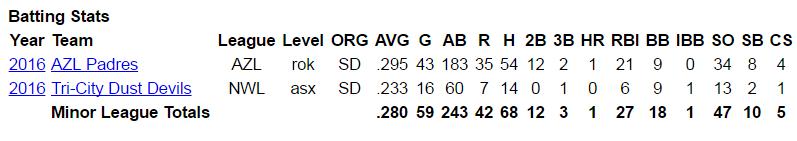2017 TINCAPS INDIVIDUAL HITTING NOTES 20 - Potts, Hudson - IF 6-3, 205, R/R, 18, Southlake, TX Last Game: 1-4, 2K Last Series: 1-16, 2 RBI, 6K Homestand: 2-13, RBI, 5K Current Series: 1-4, 2K vs.