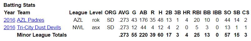 2017 TINCAPS INDIVIDUAL HITTING NOTES 2 - Suwinski, Jack OF 6-2, 200, L/L, 18, Chicago, IL Last Game: 0-4, 3K (4/9) Last Series:3-14, 2R, 4BB, 4K Homestand: 1-8, R, BB, 3K Current Series: vs.