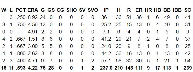 2 innings with Tri-City in 2015 Worked out of the bullpen as a freshman at Rhode Island before making a combined 23 starts during his sophomore and junior seasons Attended Cheverus High School in