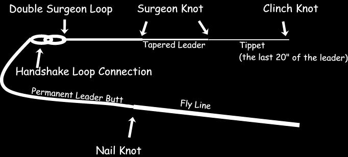 Lesson: Cast A Fly, Catch A Student Lesson Number 2 Lesson Title: Knots and Leaders Implementation Time: 45-55 minutes Resource(s): Cast A Fly, Catch A Student Teacher Training Manual Learn How To