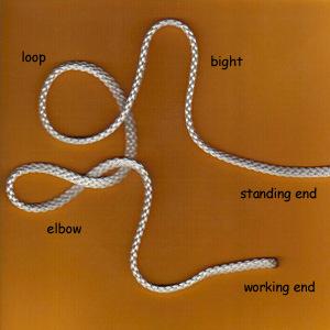 Parts of a Rope working end: the part of the rope that is actively involved in the knot-tying process standing end: the part of the rope that is not actively involved in the knot-typing process