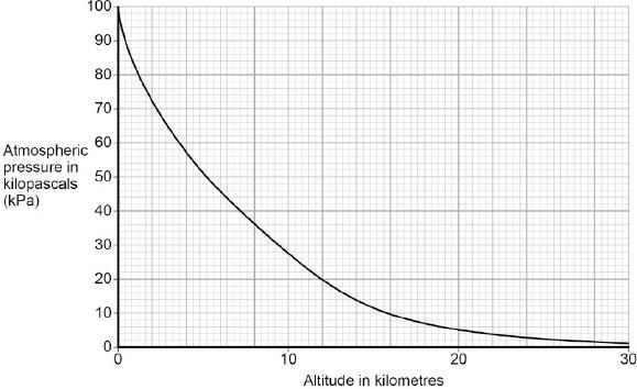 2 Figure shows how atmospheric pressure varies with altitude.