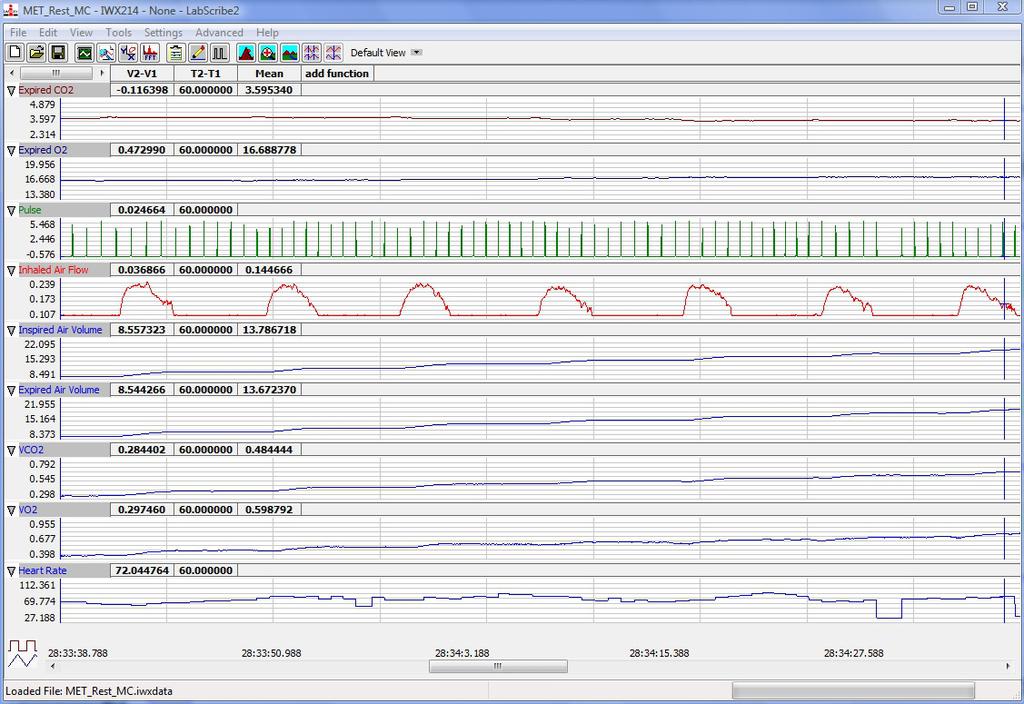 Figure HE-9-L4: Gas concentrations, air volumes, VCO2, VO2, and heart rate of a resting subject displayed on the Analysis window. Cursors placed one minute apart indicate is 0.