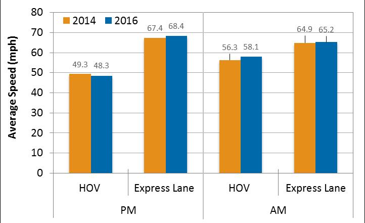Congested segments are assigned differently on express lanes than HOV lanes.