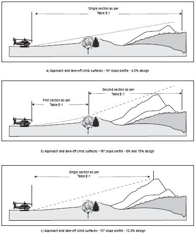 Figure E-4. Approach and take-off climb surfaces with different slope design categories CS HPT-DSN.E.420 Take-off climb surface (c) Applicability: The purpose of the take-off climb surface is to protect a helicopter on take-off and during climb-out.