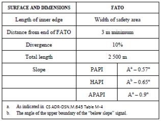 Table F-1. Dimensions and slopes of the obstacle protection surface for heliport visual approach indicator system Figure F-7.