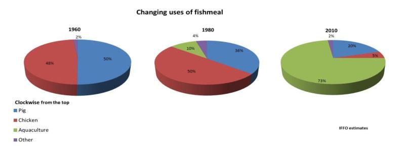 Q. Are the uses of fishmeal and fish oil changing? Why is aquaculture so important?