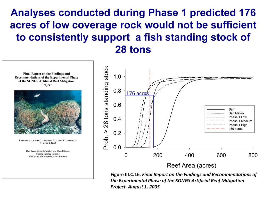 The notion that 176 acres of 42% cover low relief rock is not sufficient to support 28 tons of fish is consistent with the findings that appeared in the final report of the Experimental Phase of the