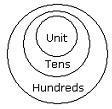 Venn Diagram The use of Venn diagram is to test your ability about the relation between some items of a group by diagrams. By good understanding of diagram we can easily solve the problem.
