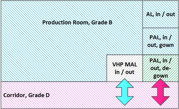 Logical Production Process Flow: Example Normal Flow in Production Rooms Bidirectional flow of personnel