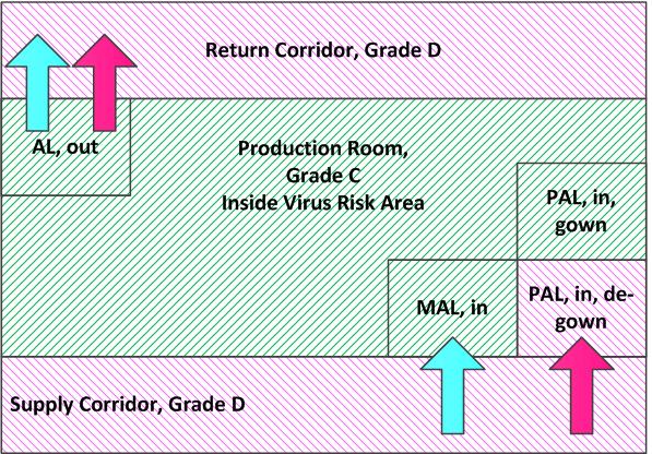 Logical Production Process Flow: Example mab Production Facilities (Virus Risk