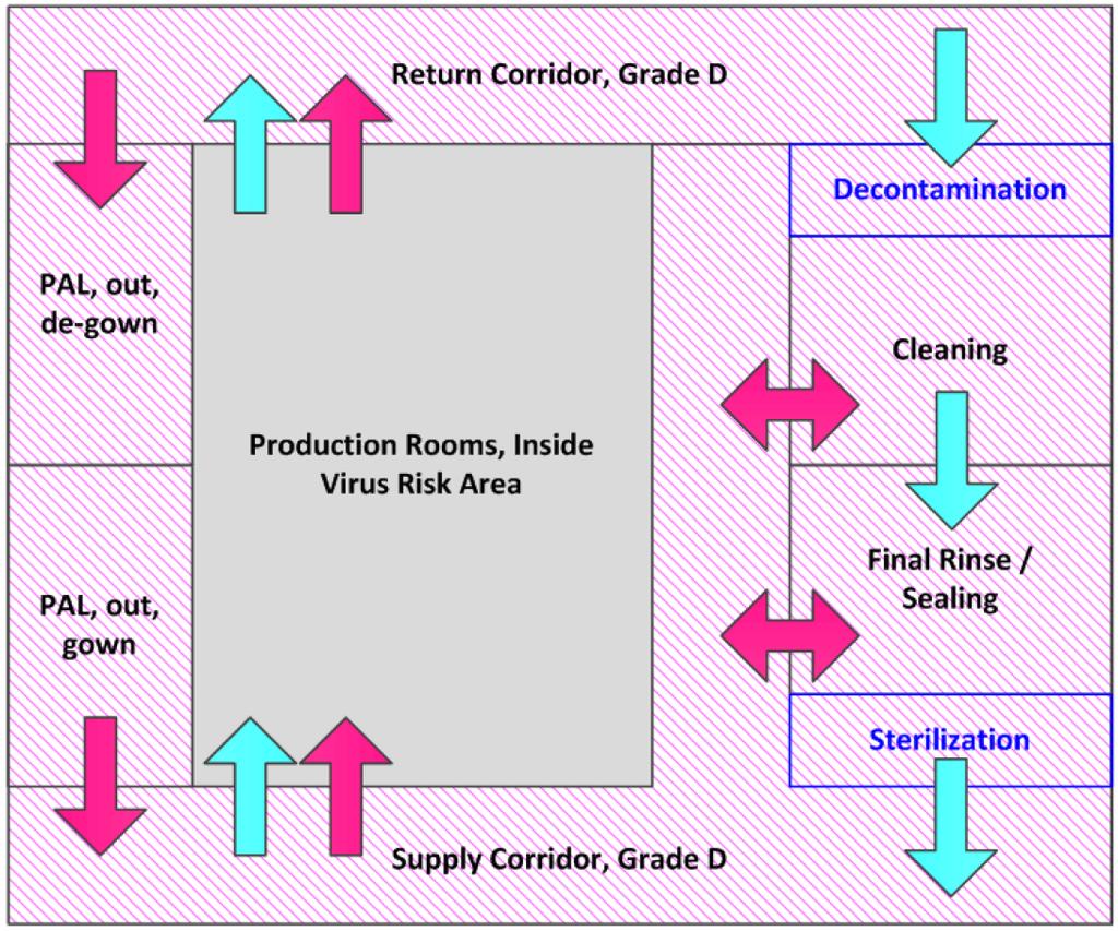 Logical Production Process Flow: Example mab Production Facilities (Virus Risk Area) Material and Personnel Flow: Flow back from return to supply side Personnel goes through