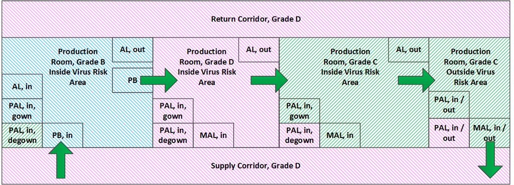 Logical Production Process Flow: Example mab Production Facilities (Virus Risk Area) Product Flow: The product never leaves the production rooms inside the virus risk area into