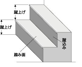 The stairs used for the present experiment consisted of four steps (step width: 90 cm, step height: 20 cm, tread length: 29 cm) and was within the Japanese building code [12] step height: under 23