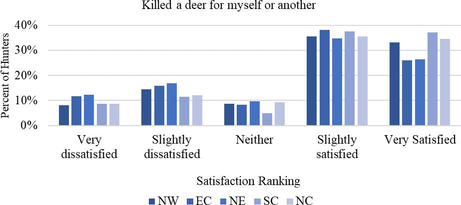 (a) (b) Figure 4. Overall deer hut satisfactio based o harvest success, by survey area.